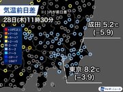 関東は昨日に比べると気温が低め　午後は10を少し上回るくらい