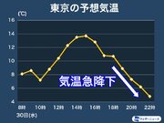 東京など明日夕方から一気に寒く　体感温度が急降下