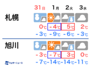 北海道の正月は気温激変　元日の厳しい寒さから2日は一気に上昇