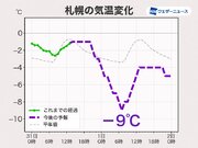 明日の北海道は気温急降下　札幌はこの冬一番低い気温予想