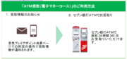 京浜急行電鉄と「ＡＴＭ受取（電子マネーコース）」の提供に合意