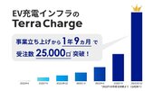 Terra Charge、EV充電器の累計受注数が25,000口を突破