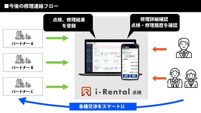 画像：昭和リースにおいて点検表をペーパーレス化する「i-Rental 点検」を導入パートナー企業との点検情報のオンライン共有により審査業務を効率化