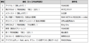 2023年放送アニメ主題歌のDAMカラオケランキングTOP50発表YOASOBIの「アイドル（【推しの子】OPテーマ）」が1位