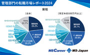 管理部門求人の想定年収平均は624万円！MS-Japanが『【2024年】管理部門の転職市場レポート完全版』を発表