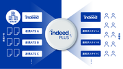 多様な求職者と多様な仕事の効果的なマッチングを実現する新たな仕組み「求人配信プラットフォーム『Indeed PLUS』」1月30日より提供開始！