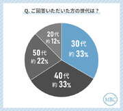 20代から50代の男性のダイエット経験者に聞いた！医療痩身を受けてみたいと答えたのは64％！？