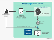 テキストマイニング結果の理解と業務活用を促進する「VextInsight powered by ChatGPT」の提供を開始