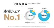 PKSHA Chatbot及びPKSHA Voicebotがデロイト トーマツ ミック経済研究所の「マーテック市場の現状と展望 2023年度版」で市場シェア1位を同時獲得