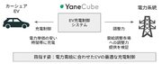 三井不動産東京大学発スタートアップ「Yanekara」　カーシェアEV車両のスマート充電を活用した実証実験を開始