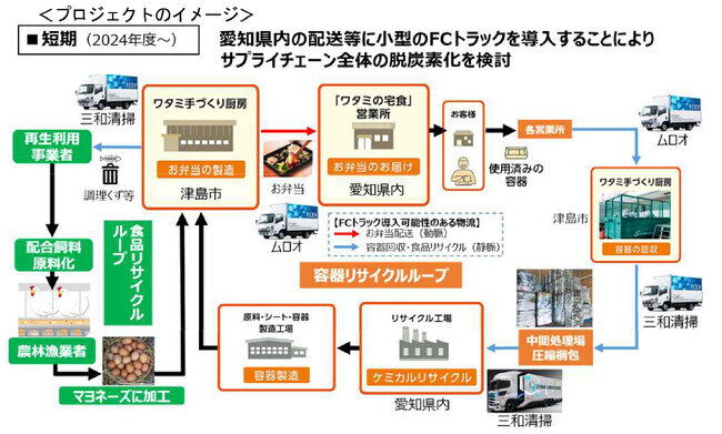 画像：愛知県とワタミ・ムロオ・三和清掃が取り組む物流脱炭素プロジェクト　2024年度よりFCトラックを活用した走行実証に向けて