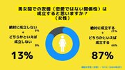 【Z世代のホンネ調査】男女の友情は成立する？男子大学生の79％、女子大学生の87％が「男女の友情は成立する」と回答。