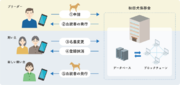 「DID/VC」技術を用いた世界初のデジタル血統書を導入。秋田犬の血統書の偽造防止とグローバル化対応をメタ秋田が支援