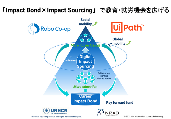 画像：デジタルワーカー育成と就労支援の推進に向けて、UiPathとRobo Co-opが協業