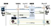 【神奈川工科大学（KAIT）】8K-3D生配信映像ワークフローをオンライン上で行う実証実験に成功22.2ch音声伝送と組み合わせたイマ―シブ空間も実現