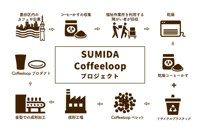 画像：コーヒー豆かすがコーヒーカップに生まれ変わる！デニーズが「すみだCoffeeloopプロジェクト」に参加しました！