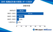 MS-Japanが「30代の転職成功者」レポートを公開。決定年収は平均512万円で、「8割」が過去に転職経験済みであることが明らかに