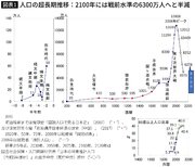 英､独､ザンビアに抜かれ江戸時代の水準へ…日本の人口”逆V字”で急降下するエグすぎるグラフの戦慄
