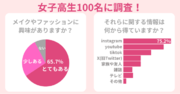 【女子高校生に調査】65.7％がメイクやファッションにとても興味がある。JKの美容事情とは！