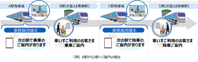 画像：JR東日本に、日立の移動制約者ご案内業務支援サービスを導入
