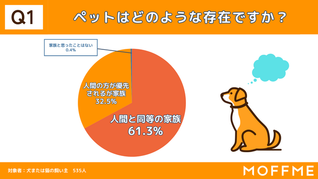 画像：【ペットの家族化に関する調査】99.6%がペットを家族と回答！