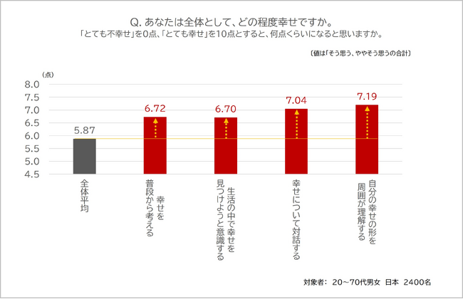 画像：博報堂100年生活者研究所、国際幸福デーを前に6か国対象の定点調査結果を発表
