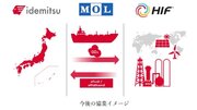 商船三井・出光興産・HIF が、 CO 2 の 海上 輸送を含む 合成燃料 e fuel)合成メタノール e methanol) の サプライチェーン共同開発 に関する MOU を締結