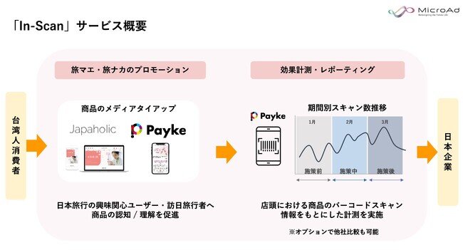 画像：台湾人観光客向け、インバウンドプロモーション支援サービス「In-Scan」の提供開始～ 商品プロモーションから、Paykeの商品スキャン機能を活用した効果計測までをサポート ～