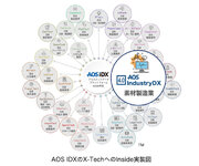 AOSデータ社、素材製造業向けIndustryDXの実装サービスを開始