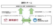 食品資源循環型社会の拡大に向け静岡銀行とビジネスマッチング契約を締結