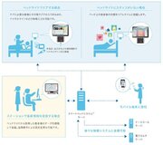 医療機関向けスマホ「日病モバイル」とパラマウントベッドの「スマートベッドシステムTM」が連携開始　　　6月より大阪たつみリハビリテーション病院（全120床）に導入決定