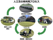 “人工芝の再利用“（※1）でゼロエミッションに貢献（※２）