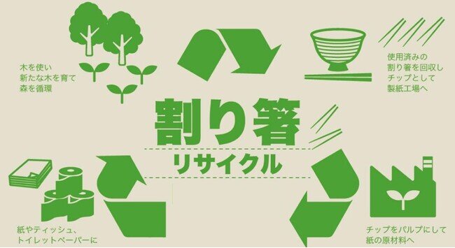 画像：使用済み割り箸を回収して資源に「割り箸リサイクルプロジェクト」を開始