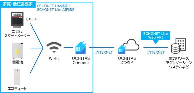 画像：インテックのスマートホームアプリ「UCHITAS（ウチタス）」が、次世代スマートメーター対応のコントローラーとしてECHONET Lite AIF認証（第1号）を取得