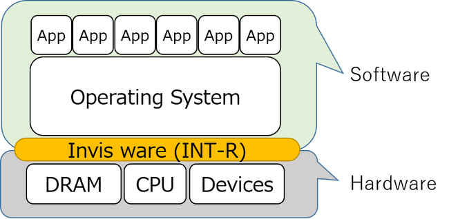 画像：F.TRON、OSを厳格に制御するセキュリティ対策技術「INT-R」を発表