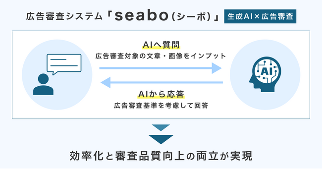 画像：沖縄発、KDDIグループのmediba seasorizeカンパニーが生成AI（GPT）を活用した社内向け広告審査システム『seabo（シーボ）』を開発　４月1日（月）より運用開始