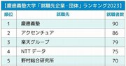 慶應義塾大学「就職先企業・団体」ランキング2023最新版！「なぜ？」上位に名を連ねるのは意外な…