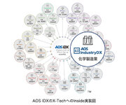 AOSデータ社、化学製造業向けIndustryDXの実装サービスを開始