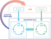 レコードバンキングシステム「WAN-RECORD Plus」　リリースのお知らせ