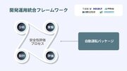 神奈川工科大学、中小企業イノベーション創出推進事業（SBIR）でティアフォーを代表とするコンソーシアムに参画　4年最大77億円の補助事業の参加機関として自動運転の安全性評価を推進