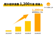 家庭料理の宅配サービス「 つくりおき.jp 」、累計提供食数が1,200万食突破！