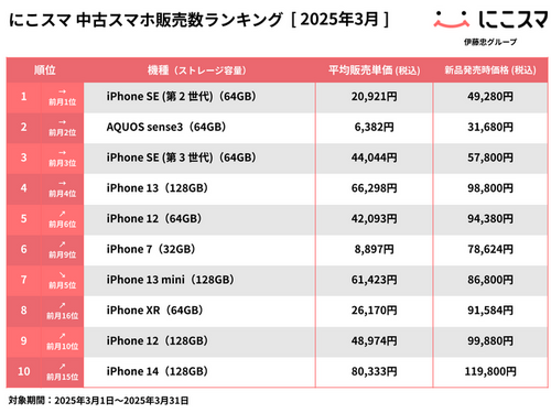 にこスマ|2025年3月中古スマホ販売・買取数ランキング(2025年4 にこスマ|2025年3月中古スマホ販売・買取数ランキング(2025年4