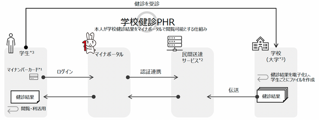 画像：文部科学省「学校健康診断情報のPHRへの活用に関する調査研究事業(大学における学校健診PHRの導入検証等)」に関する報告書を公開