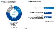 約8割が法務コンプライアンス人材不足　KPMGとトムソン・ロイターが日本企業の実態調査