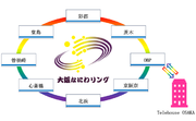 「大阪なにわリング」と「OBPコネクトサービス」の接続を開始