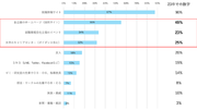 【速報：新潟県の就職活動】エントリー数は41%の学生が3社以下と一段と減少傾向に