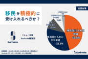日本は移民を積極的に受け入れるべきか？Surfvoteの意見投票、78.8％が「賛成」と回答。「反対」はわずか10％にとどまった。