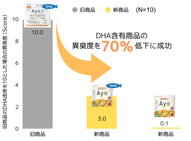 画像：無味無臭の栄養パウダー「Ayo(R)」がDHA配合品を刷新しリニューアル：匂いをさらに7割減少、よりストレスなく使える設計へ