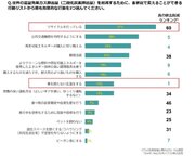 日本人が考える温室効果ガス削減対策1位は「リサイクル」、実際には60位の効果