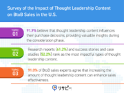 IDEATECH Survey: The Impact of Thought Leadership Content on BtoB Sales in the U.S.